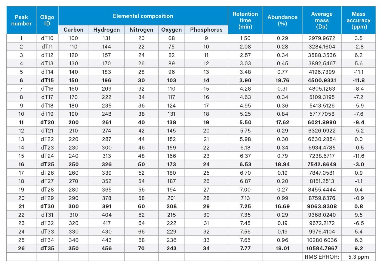 Twenty-six oligonucleotide components identified in the MassPREP OST standard