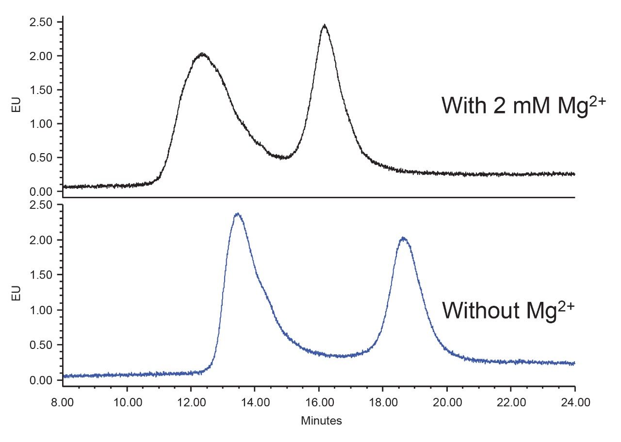  Effect of Mg2+ on AAV8 empty and full capsid separation.