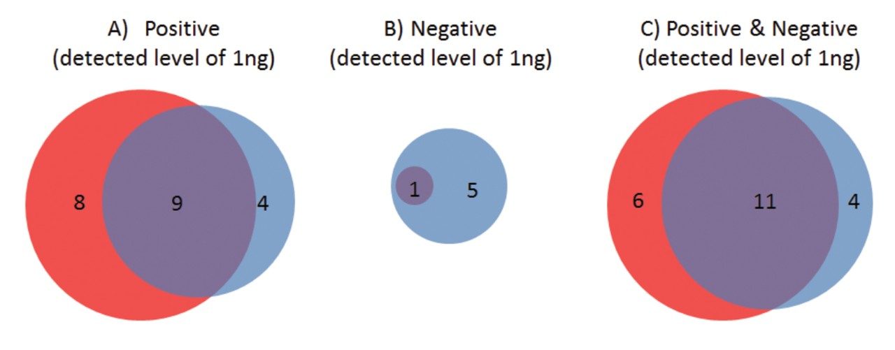 Summary of the screening results 