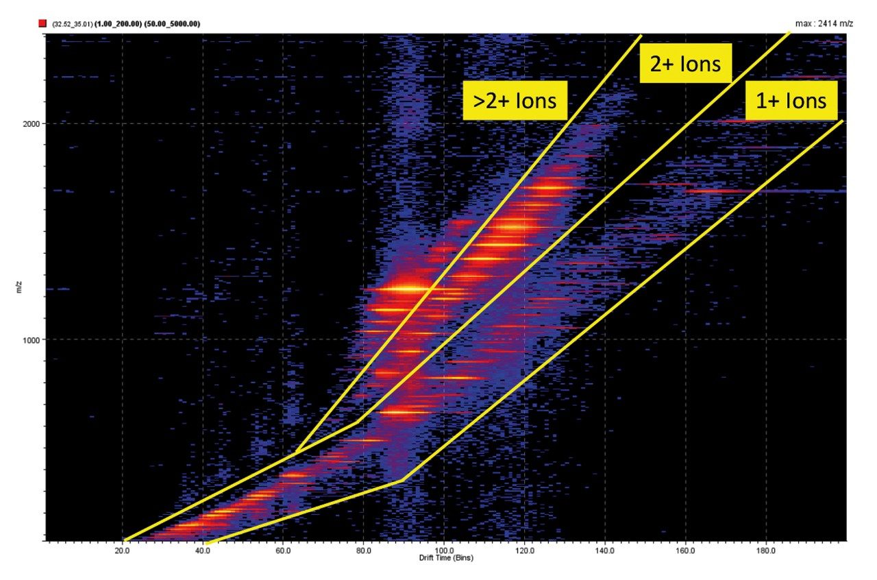 m/z vs drift time plot 