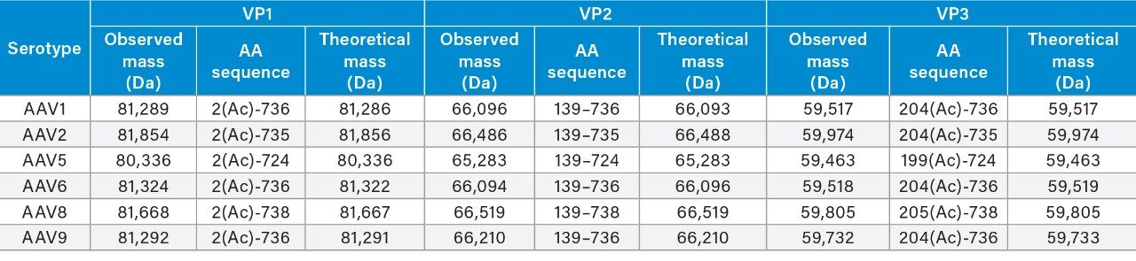 Assignments of the capsid proteins from six AAV serotypes