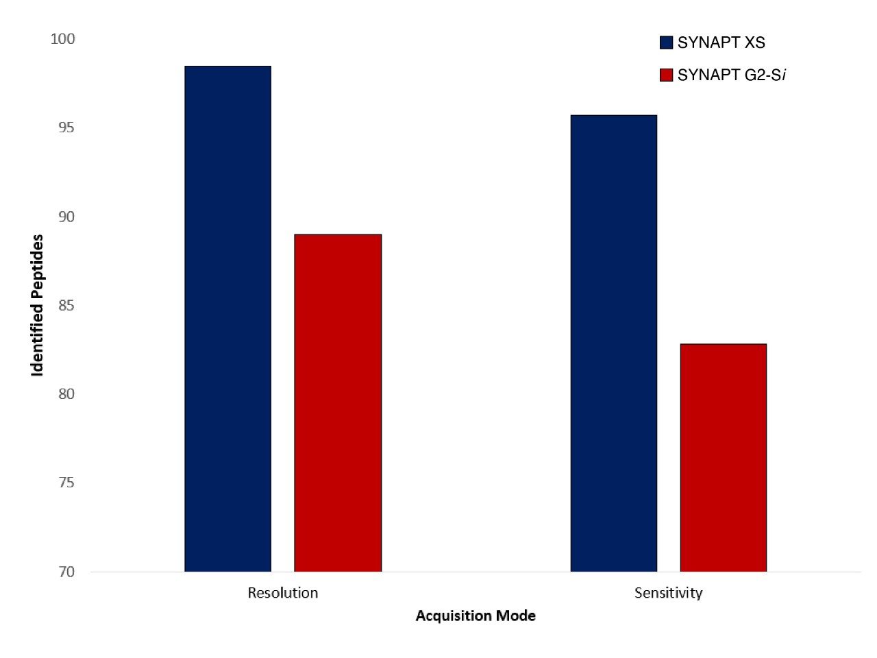 Sequence coverage results in both resolution and sensitivity modes