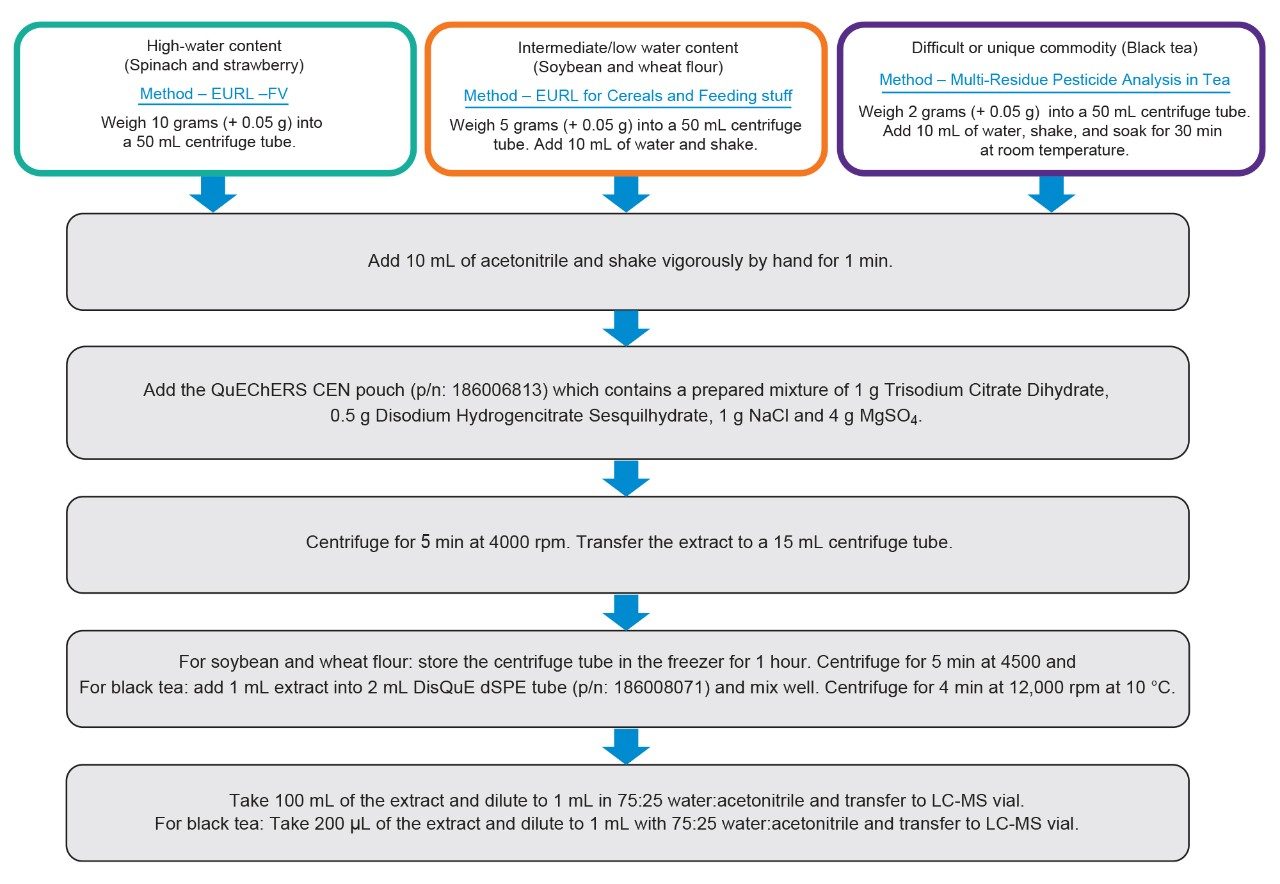 Sample preparation method for strawberry, spinach, soybean, wheat flour, and black tea