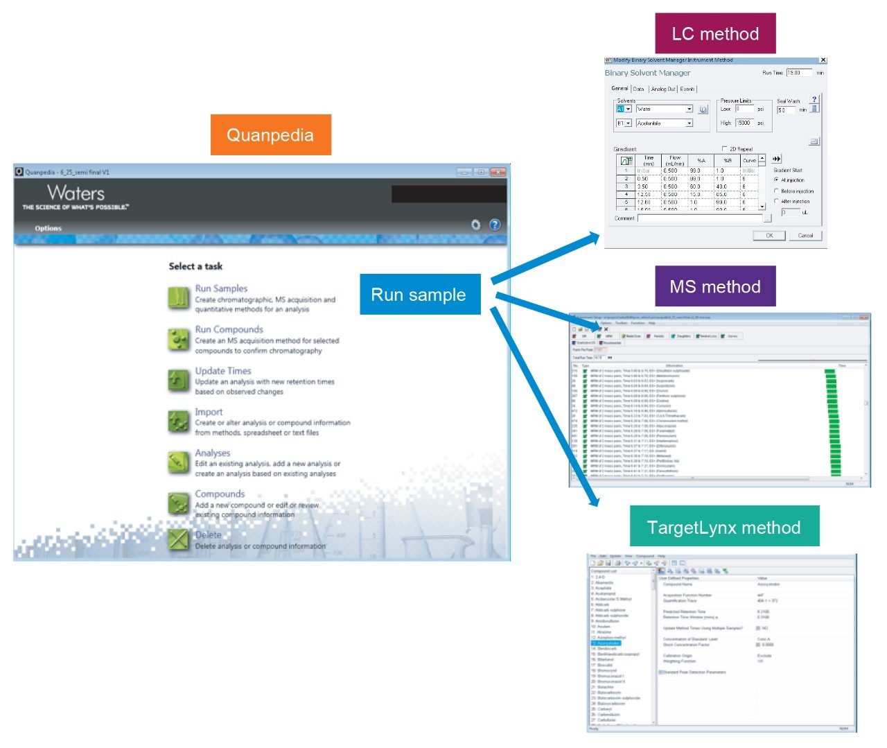 Creation of a multi-residue method for the determination of 552 pesticides using Quanpedia