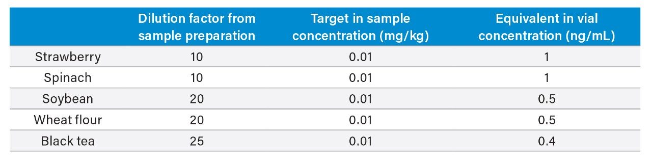 Strawberry, spinach, soybean, wheat flour and black tea along with their dilution factors from QuEChERS sample preparation