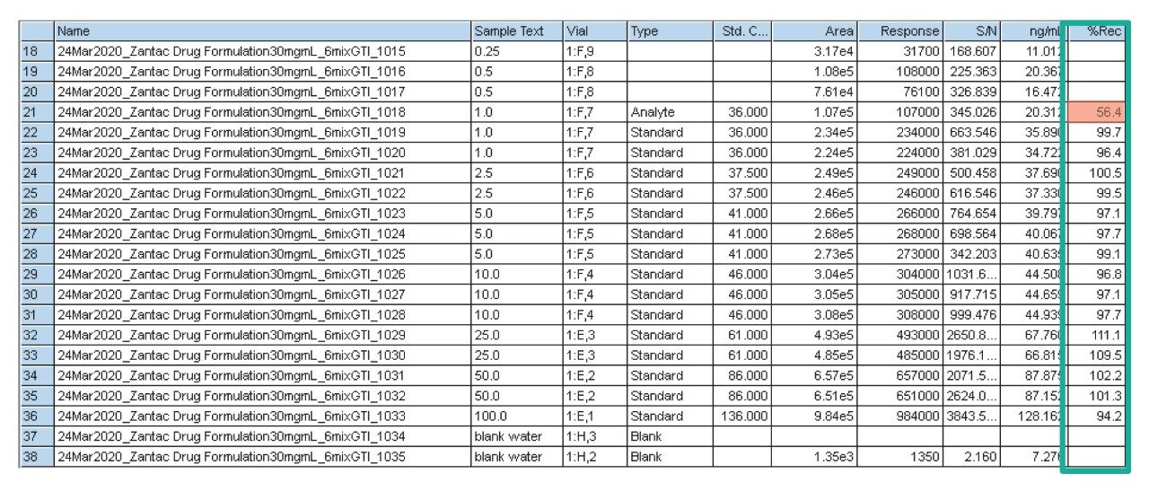 Corrected NDMA standard curve performance.