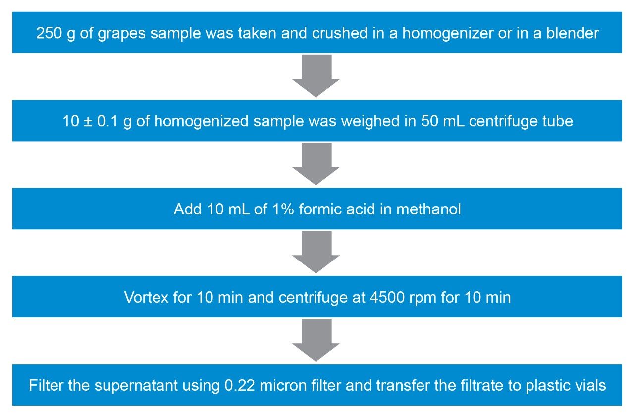  Sample preparation protocol