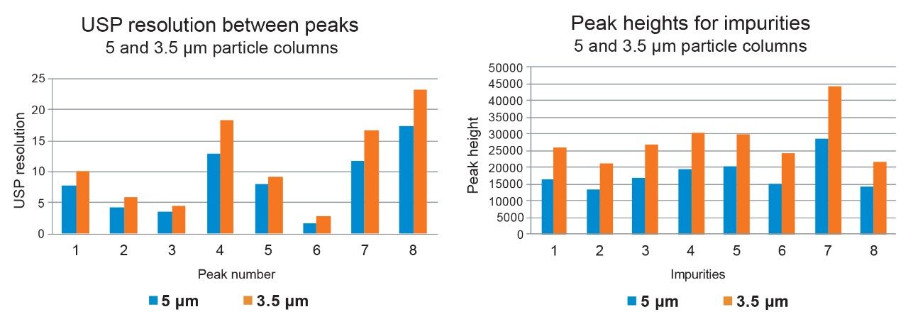 Comparison of the USP resolution and peak heights