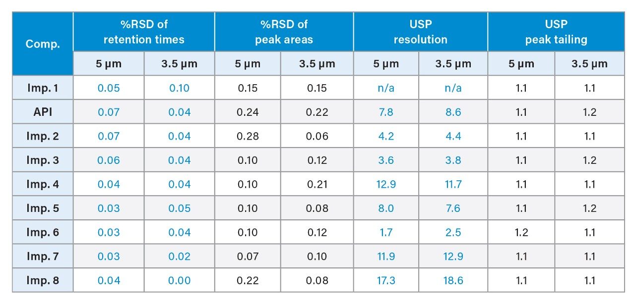 System suitability for 5 and 3.5 µm