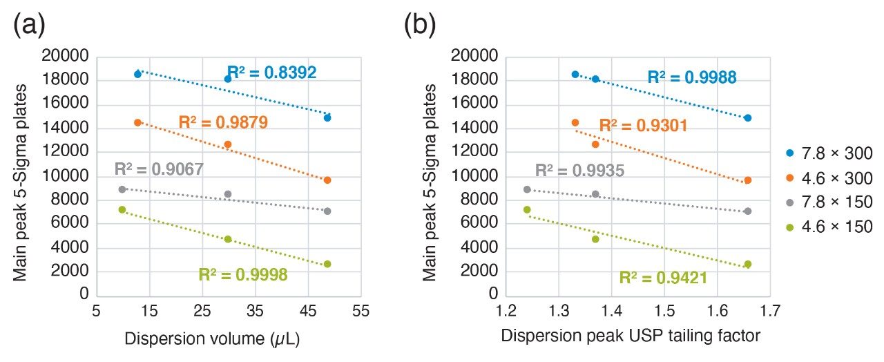 Effect of system dispersion on main peak 5-sigma plates.