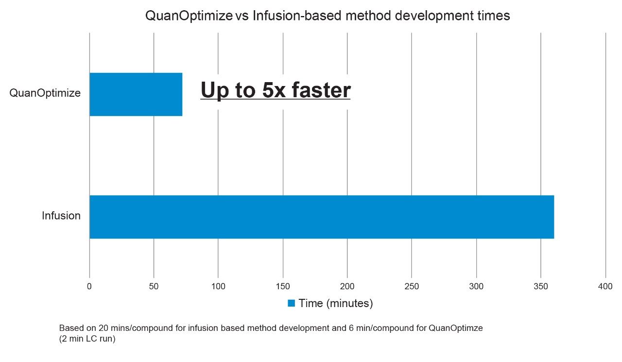 Comparison of method development times for QuanOptimize v Infusion-based approach