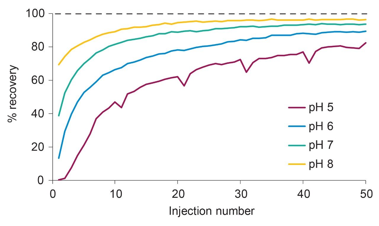 Results of MISER experiments involving 50 consecutive injections of 2 pmol of the 25 mer oligonucleotide sample on 2.1. mm stainless steel frits. 