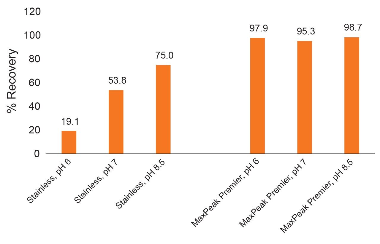 Recovery of 30 mer oligodeoxythymidine in the first injections on new columns. 