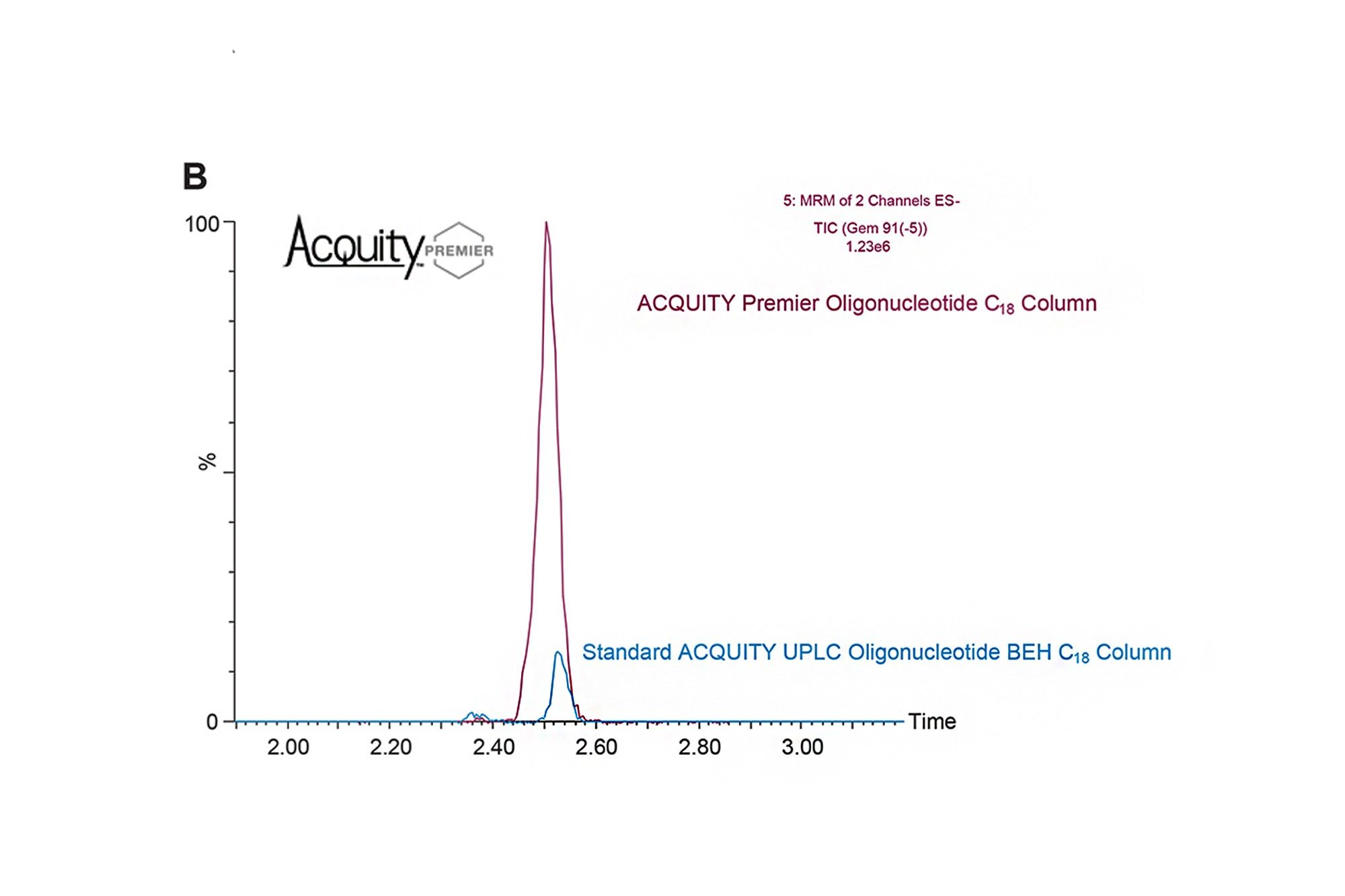 ACQUITY Premier C18寡核苷酸分析专用柱与标准ACQUITY UPLC BEH C18寡核苷酸分析专用柱相比，对GEM91展现出更高的“开箱即用”色谱性能（寡核苷酸回收率）