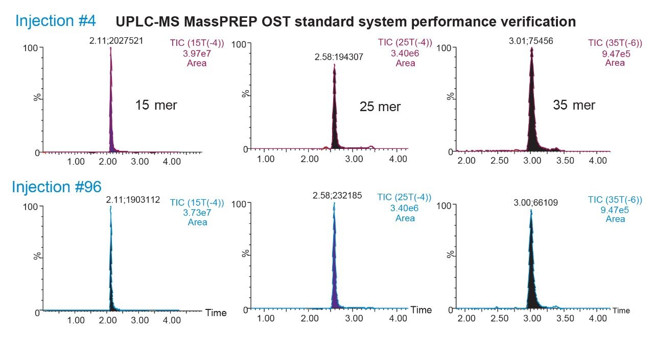 UPLC-MS system performance verification using the Waters MassPREP OST Standard