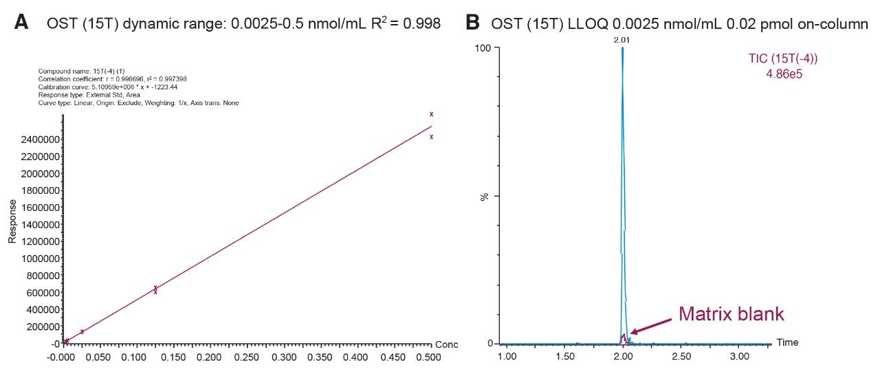 Representative standard calibration curve 