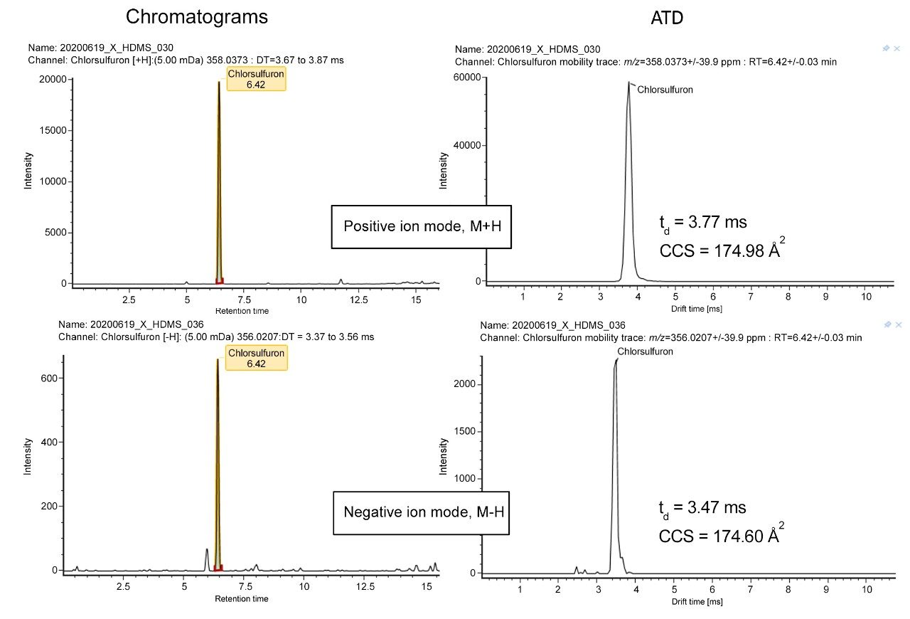 Chromatograms (left) and ATDs (right) of chlorsulfuron.