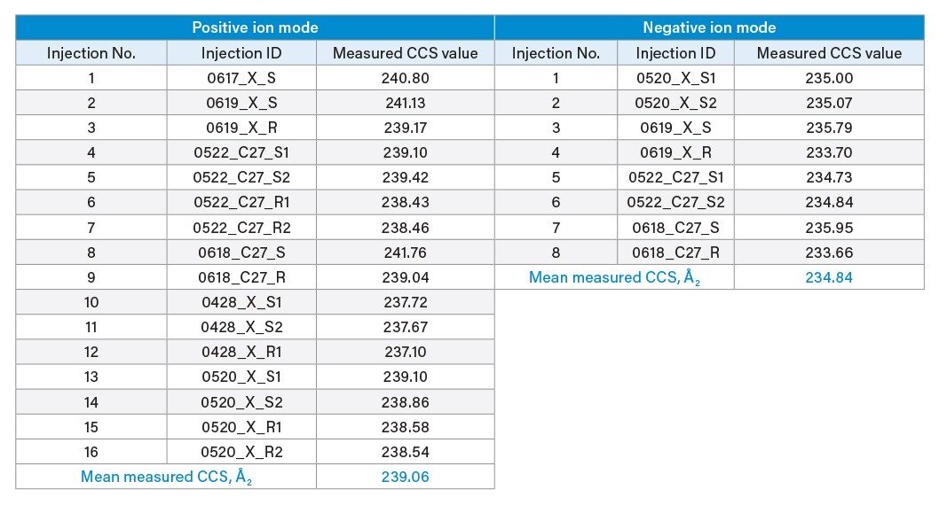 List of measured CCS values of hydramethylnon in multiple injections.