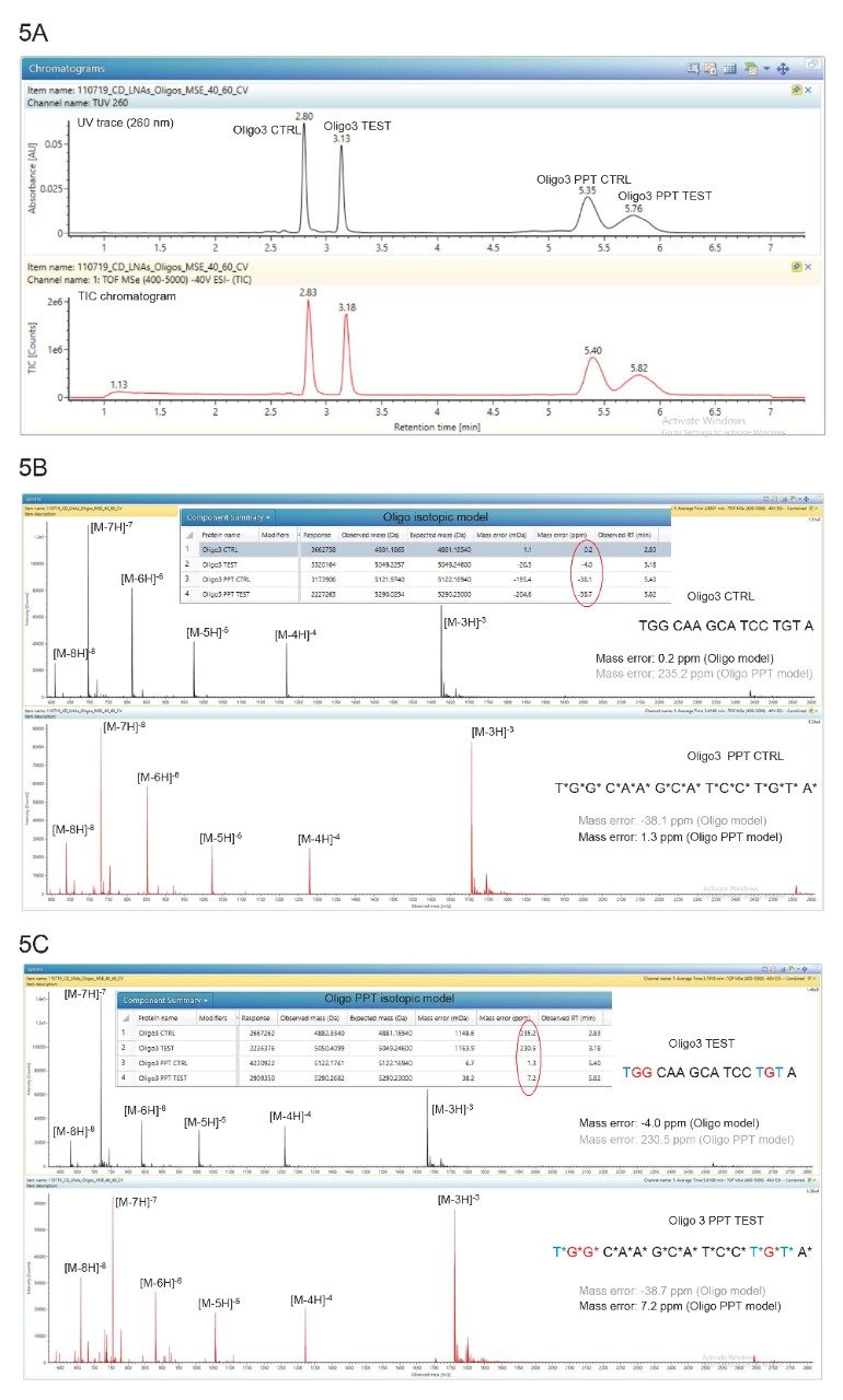 (A) TUV and TIC chromatograms showing the separation of the Oligo3 mixture; (B) ESI-MS spectra recorded for Oligo3 CTRL and Oligo3 PPT CTRL oligonucleotides. (C) ESI-MS spectra recorded for Oligo3 TEST and Oligo3 PPT TEST oligonucleotides.