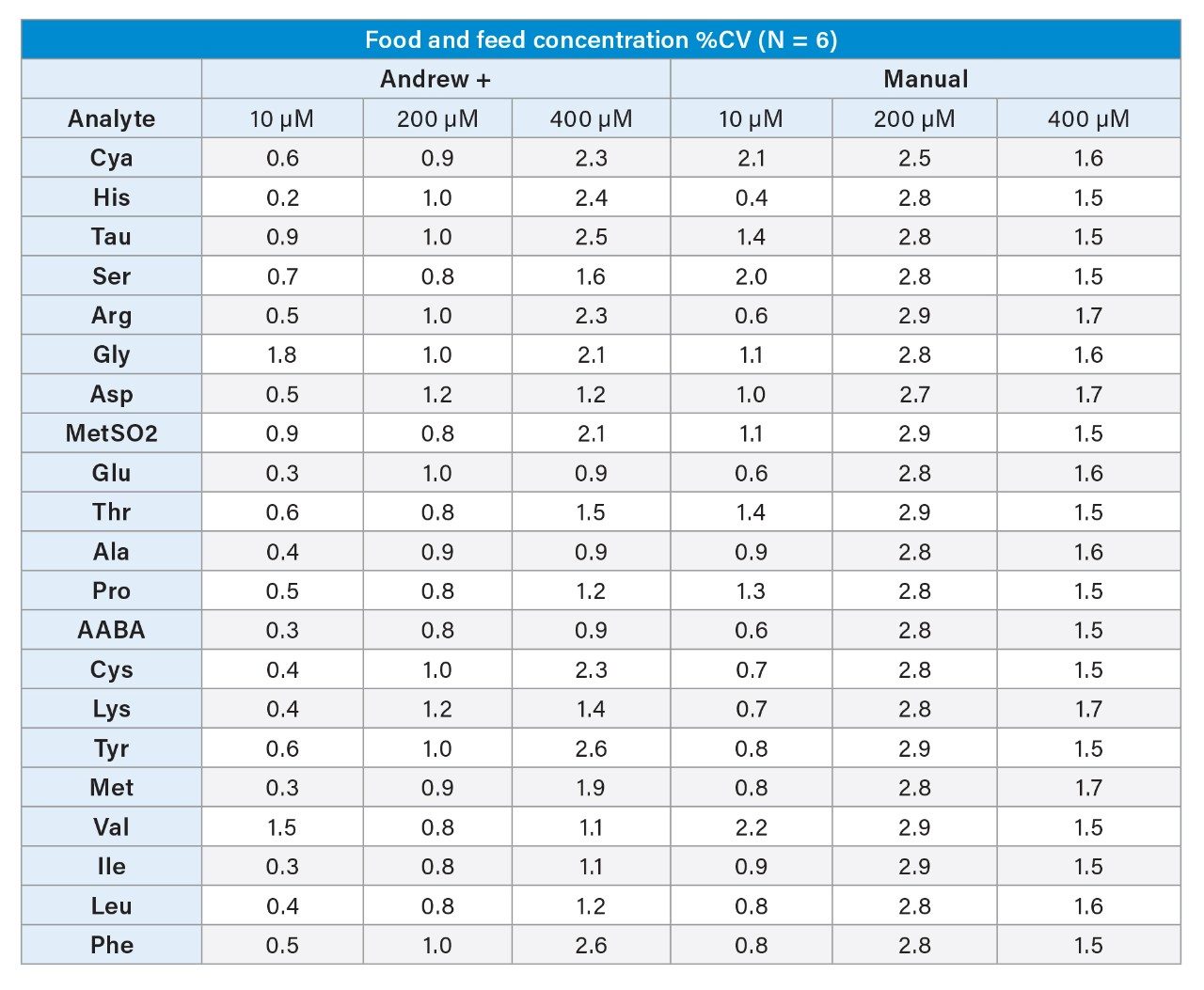 Food and feed %CV for Andrew+ and manual preparation