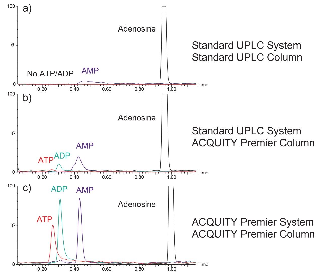 Example chromatograms from 1 µL injections of mixture samples containing ATP, ADP, AMP, and adenosine (20 pg/µL each). 