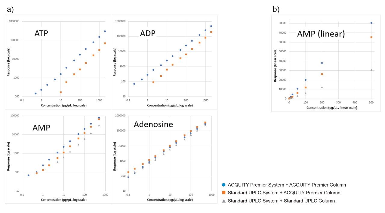 a) Log-log calibration curves for 4 compounds, and b) linear calibration curve for AMP.