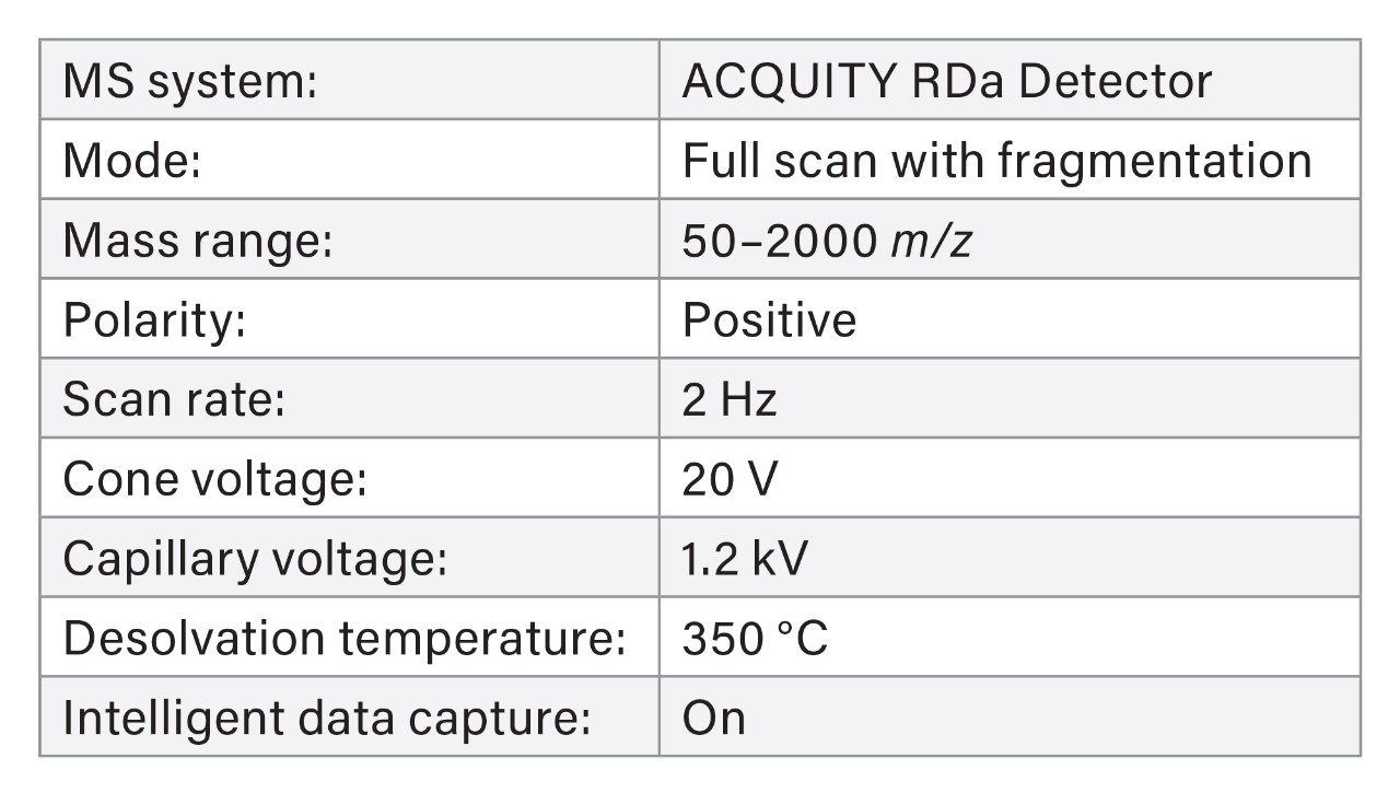 ACQUITY RDa Detector settings used for peptide analysis.