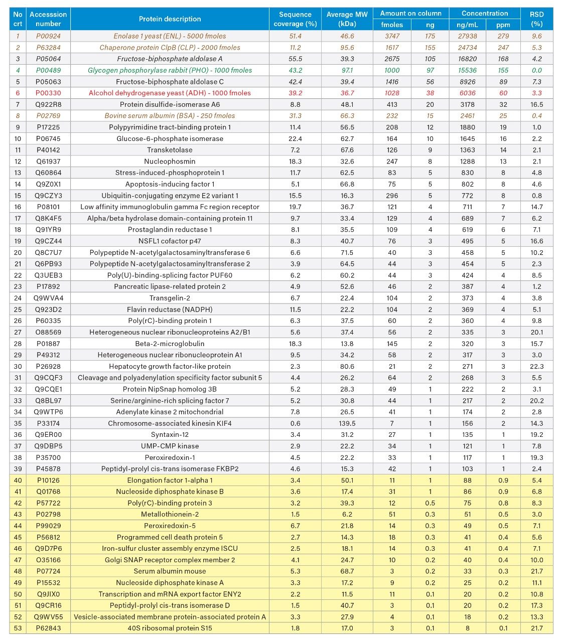 Complete list of HCPs identified and quantified in the NIST mAb using the HDMSE assay developed on a SYNAPT XS Mass Spectrometer.