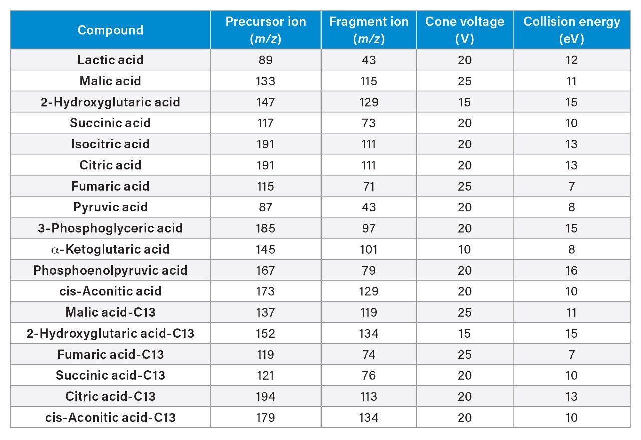 Summary of MRM transitions