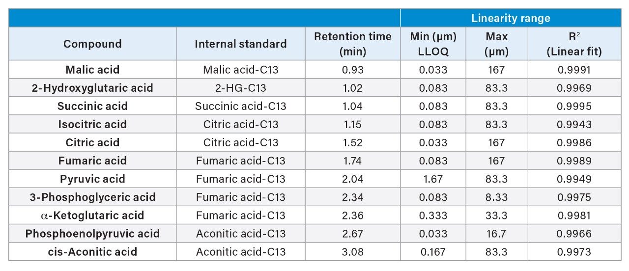 Summary of method and samples concentrations