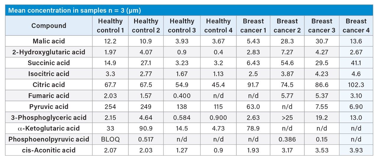 Summary of method and samples concentrations