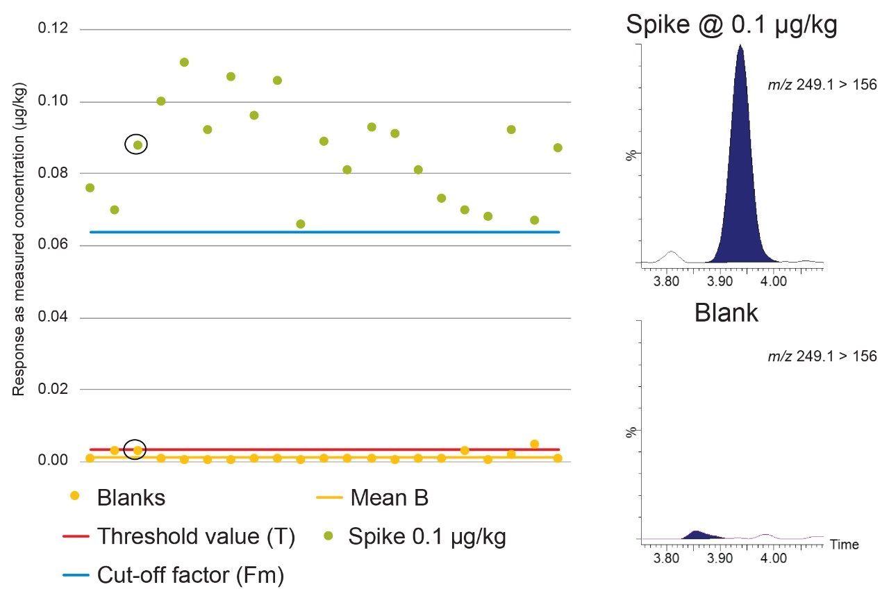 Graph showing Blank (B), Threshold value (T), and Cut-off factor (Fm) for dapsone in mixed muscle samples at 0.1 µg/kg with associated chromatograms