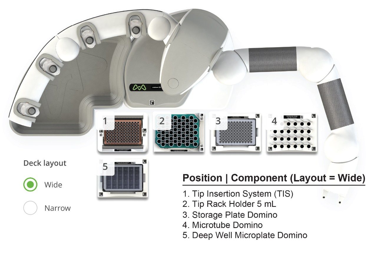 Andrew+ Pipetting Robot deck layout for serial sample dilution and calibration curve generation.