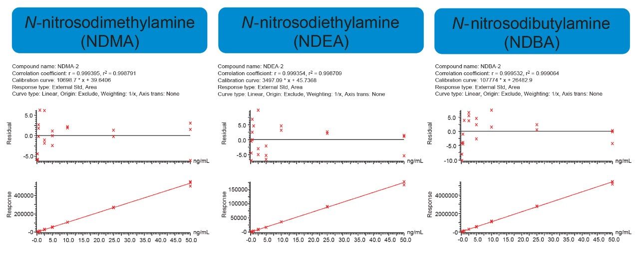 Representative nitrosamine impurity standard calibration curves.