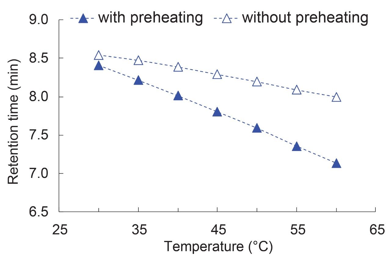 Change of retention time of peak 6 with temperature 