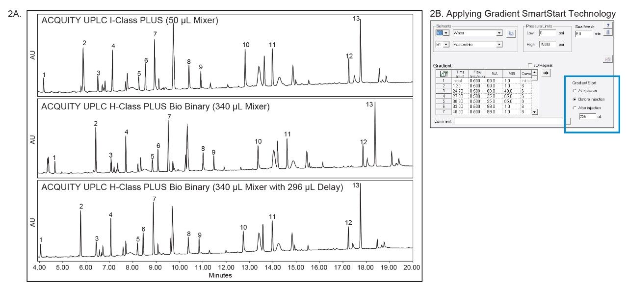 Chromatograms depicting method transfer using Gradient SmartStart Technology