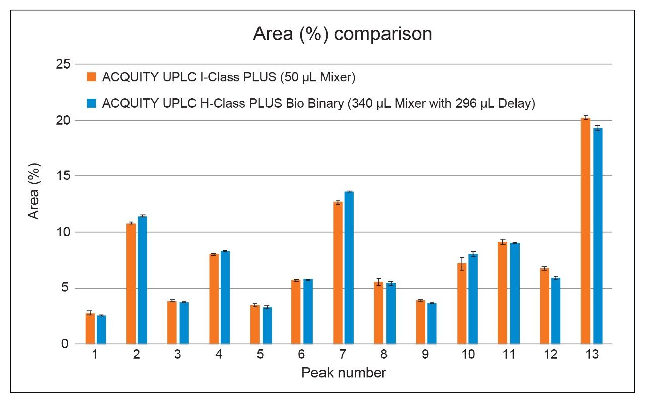 Area (%) comparison of the ACQUITY UPLC I-Class PLUS System and ACQUITY UPLC H-Class PLUS Bio Binary System (with 340 µL mixer and gradient delay) over four injections. Data indicates that peak area is preserved between the systems.