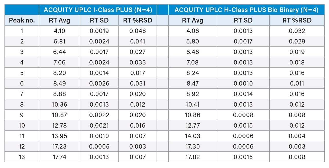 Comparison of average retention time