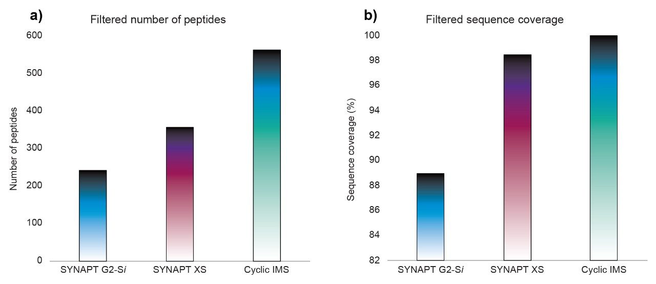 Number of identified peptic peptides and sequence coverage.