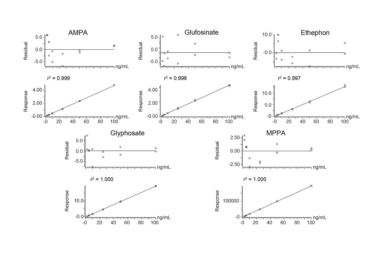 Typical calibration graphs for anionic polar pesticides over the range in 0.005–0.20 mg/kg (5–200 ppb), in cucumber. 