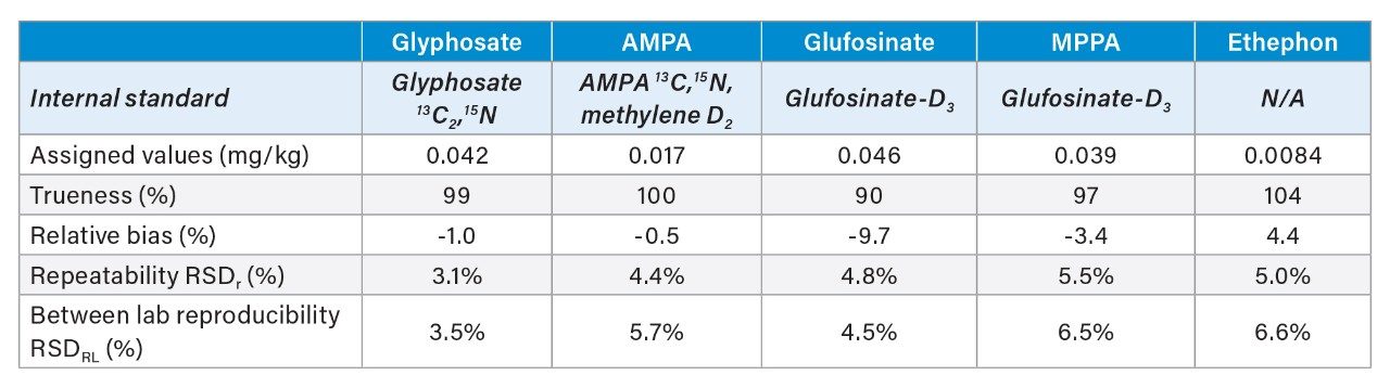 Results from the interlaboratory study