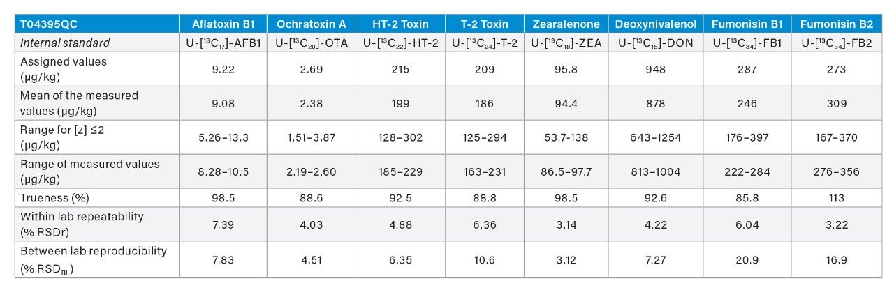 Results of analysis of FAPAS QC materials TO4395QC by the four participating laboratories.