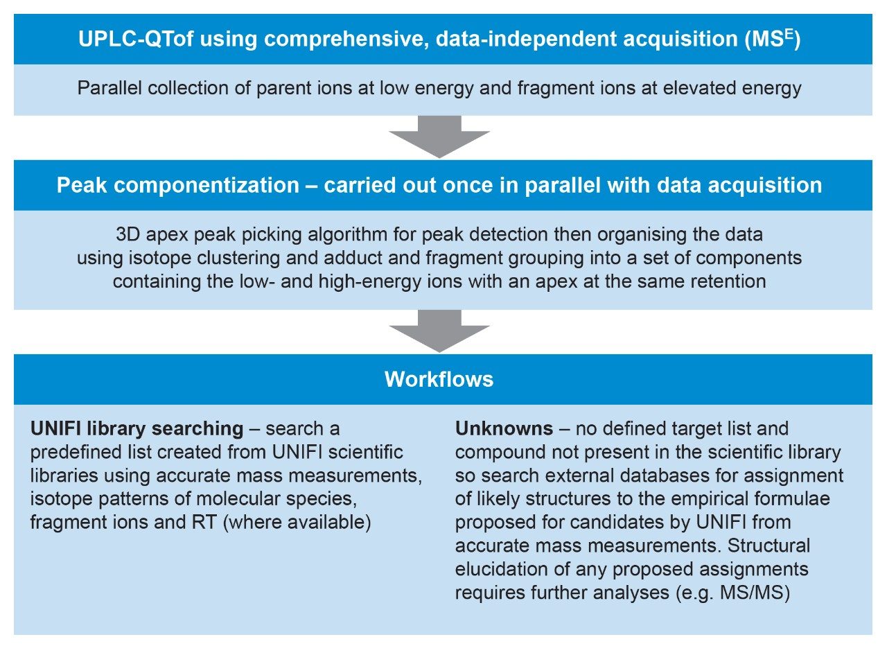 An example of the methodology used for non-target analysis