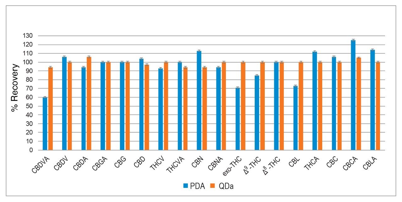  Recoveries for 18 cannabinoids in gummy