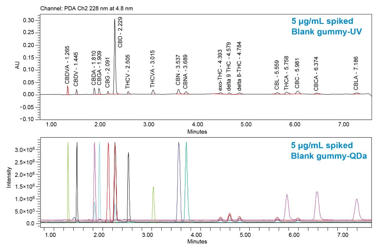  UV chromatogram at 228 nm and superimposed SIR channels