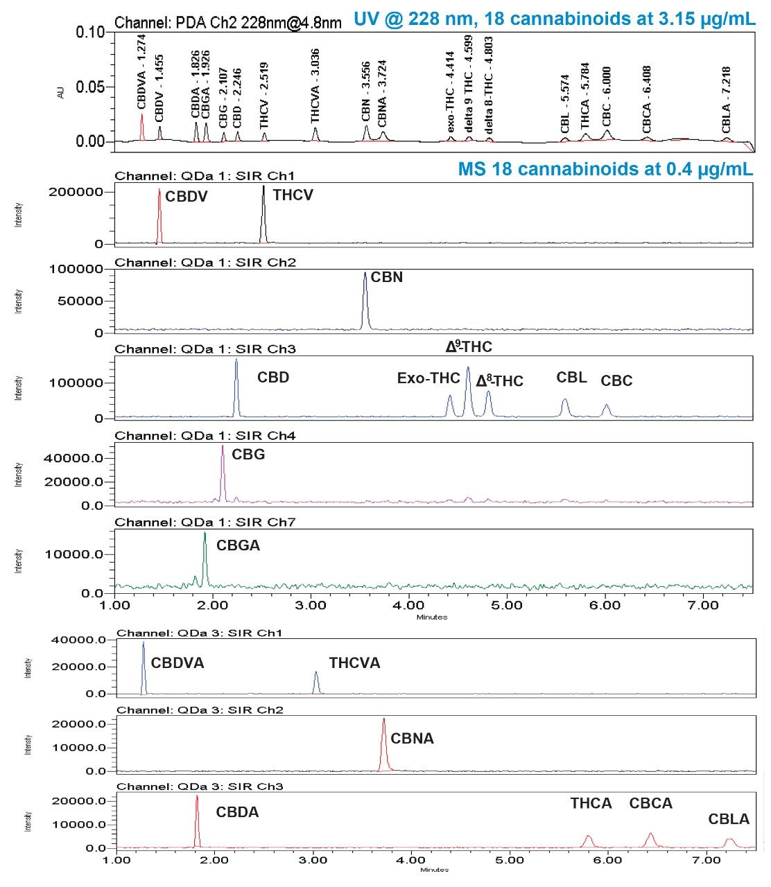  Chromatograms of the lowest calibration standard