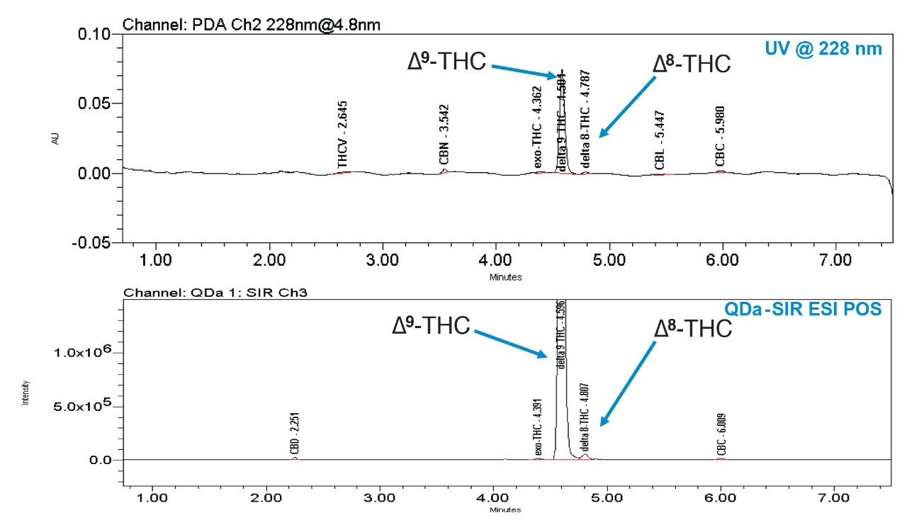  Chromatograms showing Δ9-THC and Δ8-THC in chocolate samples 