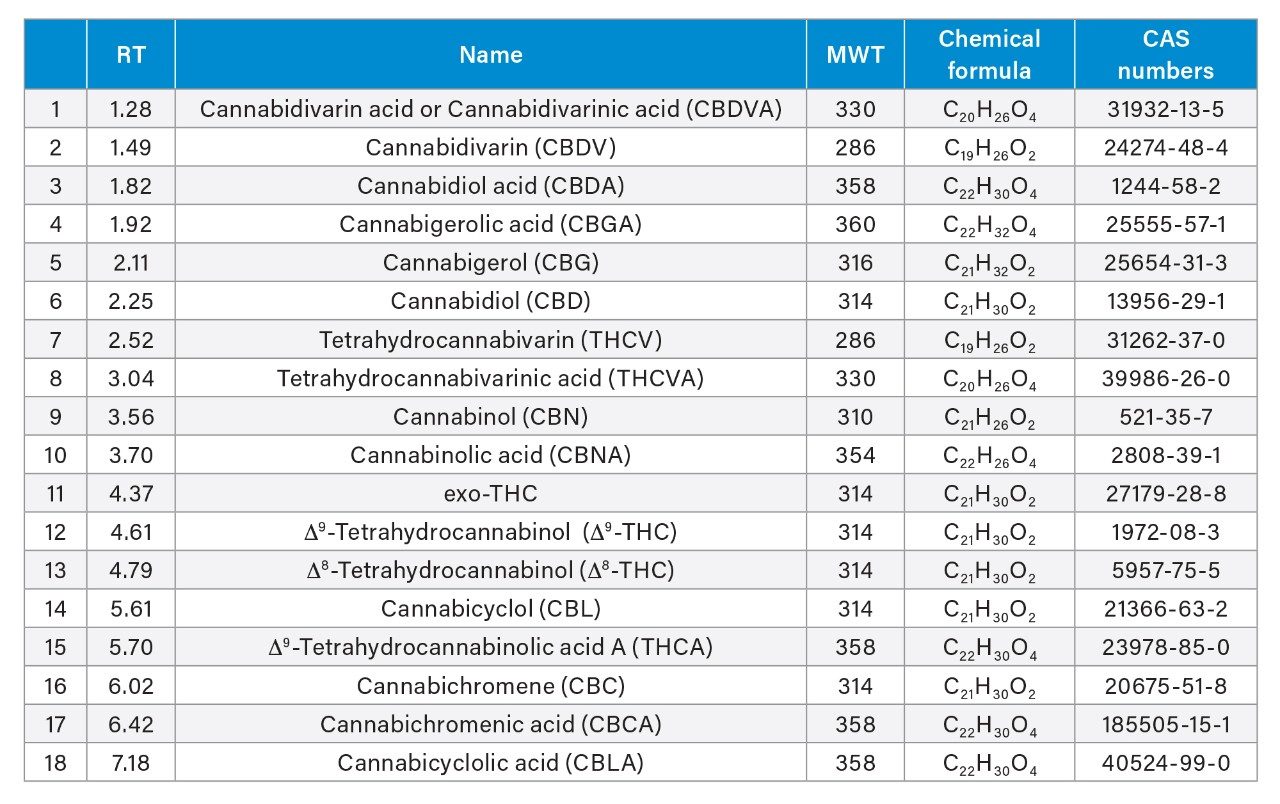 List of 18 cannabinoids, observed retention times, chemical formulae and CAS numbers