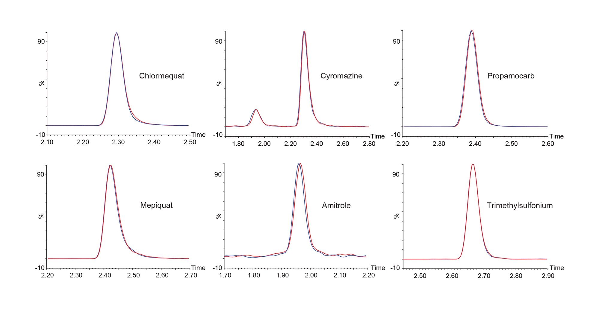 Example chromatography of the 1st and 200th injection (blue and red traces, respectively) of an organic wheat flour matrix standard, 0.02 mg/kg (5 ng/mL in vial concentration). These were a set of continuous injections without any intervention by the operator. Retention time RSDs for all compounds across the whole run were within 0.3%