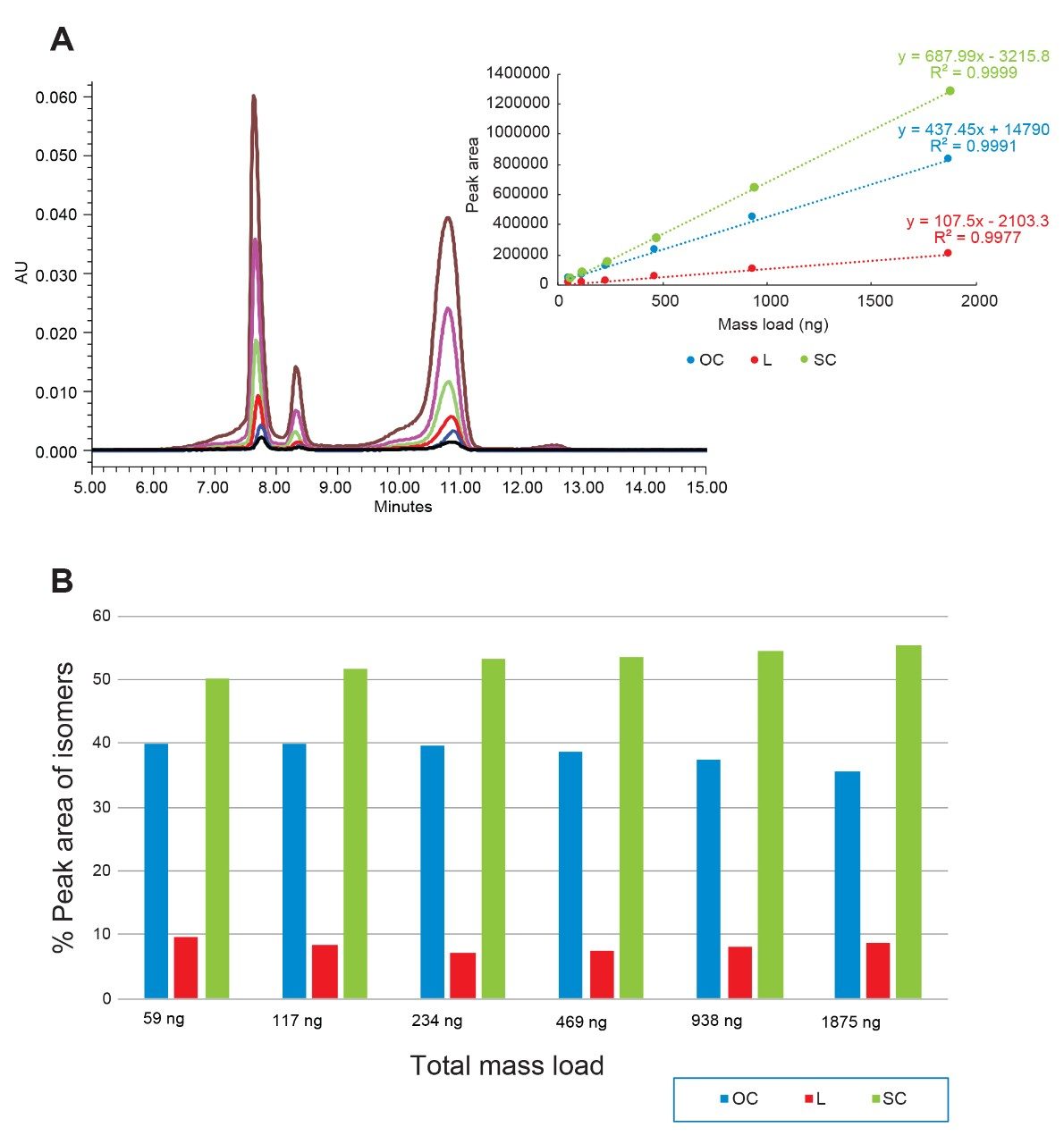 A. Various amount of ΦX174 plasmid isoform mixtures were loaded and separated on the Protein-Pak Hi Res Q Column. B. Measured relative abundances of plasmid isoforms in a mixture as a function of total mass load on column.